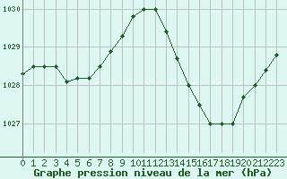 Courbe de la pression atmosphrique pour Bergerac (24)