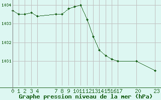 Courbe de la pression atmosphrique pour Saint-Haon (43)