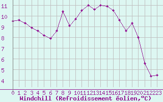 Courbe du refroidissement olien pour Montredon des Corbires (11)