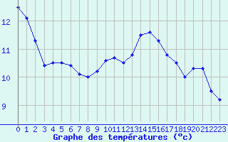Courbe de tempratures pour Le Havre - Octeville (76)