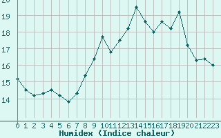 Courbe de l'humidex pour Ile Rousse (2B)