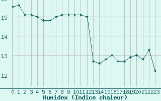 Courbe de l'humidex pour Lorient (56)