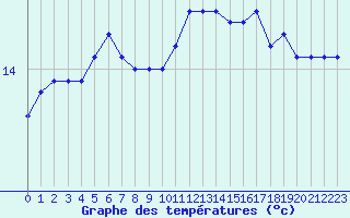 Courbe de tempratures pour Laval (53)