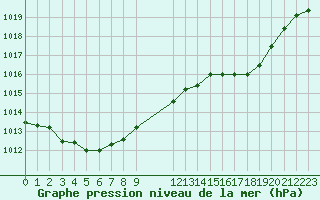 Courbe de la pression atmosphrique pour Lagarrigue (81)