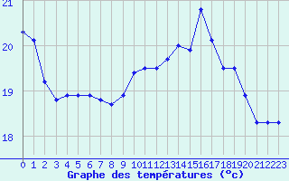 Courbe de tempratures pour Pau (64)