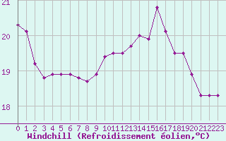 Courbe du refroidissement olien pour Pau (64)