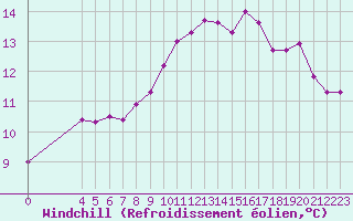 Courbe du refroidissement olien pour Nostang (56)