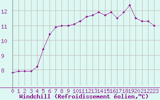 Courbe du refroidissement olien pour Tour-en-Sologne (41)