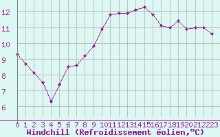 Courbe du refroidissement olien pour Lorient (56)