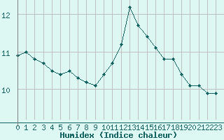 Courbe de l'humidex pour Lannion (22)