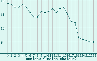 Courbe de l'humidex pour Niort (79)