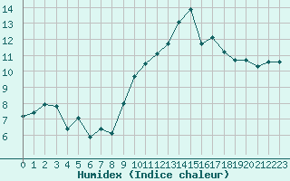 Courbe de l'humidex pour Bergerac (24)