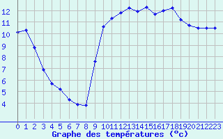 Courbe de tempratures pour Pointe de Socoa (64)