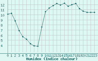 Courbe de l'humidex pour Pointe de Socoa (64)