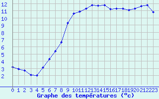 Courbe de tempratures pour Ploeren (56)
