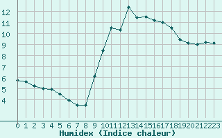 Courbe de l'humidex pour Toussus-le-Noble (78)