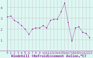 Courbe du refroidissement olien pour Clermont de l