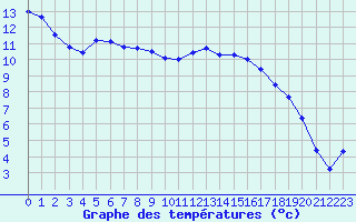 Courbe de tempratures pour Pertuis - Le Farigoulier (84)