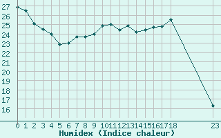 Courbe de l'humidex pour Bannay (18)