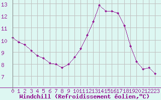 Courbe du refroidissement olien pour Pinsot (38)