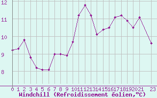 Courbe du refroidissement olien pour Saint-Igneuc (22)