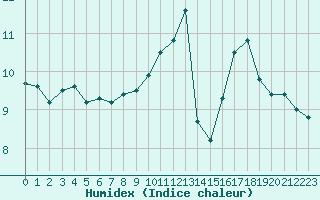 Courbe de l'humidex pour Cap de la Hve (76)