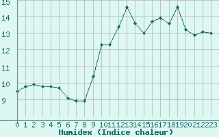 Courbe de l'humidex pour Cazaux (33)