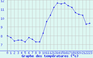 Courbe de tempratures pour Marseille - Saint-Loup (13)