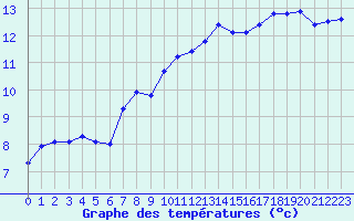 Courbe de tempratures pour Sanary-sur-Mer (83)