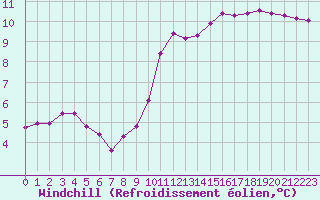 Courbe du refroidissement olien pour Herbault (41)