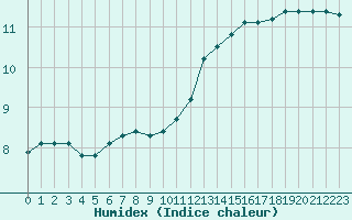 Courbe de l'humidex pour Lagny-sur-Marne (77)