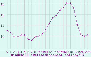 Courbe du refroidissement olien pour Guidel (56)