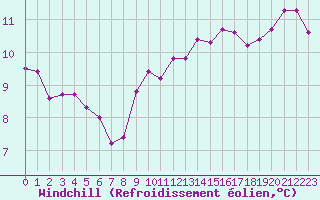 Courbe du refroidissement olien pour Dolembreux (Be)