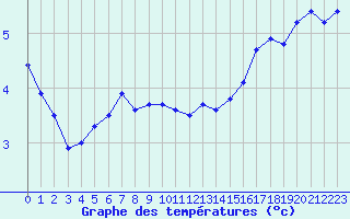 Courbe de tempratures pour Pointe de Chassiron (17)