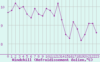 Courbe du refroidissement olien pour Ouessant (29)