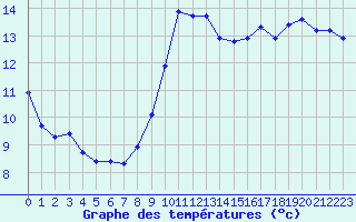 Courbe de tempratures pour Agde (34)