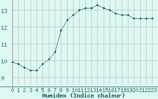 Courbe de l'humidex pour Cap de la Hve (76)