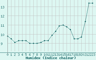 Courbe de l'humidex pour Rmering-ls-Puttelange (57)