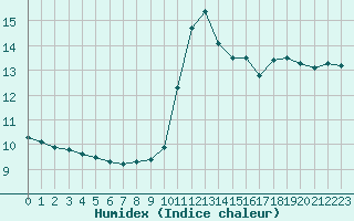 Courbe de l'humidex pour Tauxigny (37)