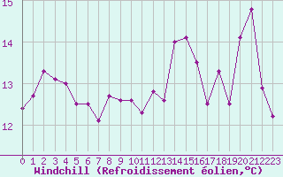 Courbe du refroidissement olien pour Chartres (28)