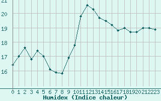 Courbe de l'humidex pour Roujan (34)