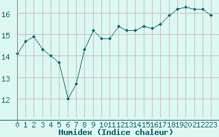 Courbe de l'humidex pour Pointe de Chassiron (17)