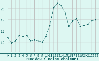 Courbe de l'humidex pour Corny-sur-Moselle (57)