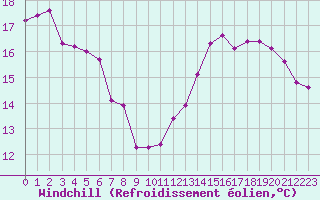 Courbe du refroidissement olien pour Clermont-Ferrand (63)