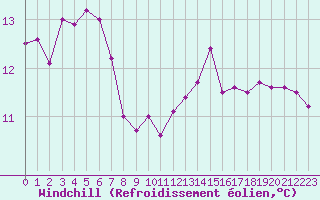 Courbe du refroidissement olien pour Ile du Levant (83)