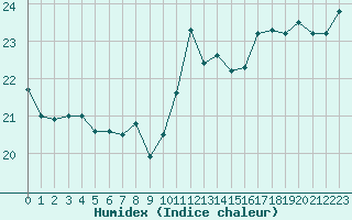 Courbe de l'humidex pour Saint-Dizier (52)