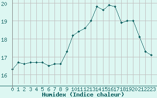 Courbe de l'humidex pour Nonaville (16)