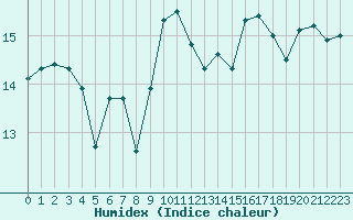 Courbe de l'humidex pour Pointe de Socoa (64)