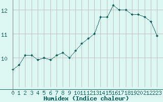 Courbe de l'humidex pour Mcon (71)