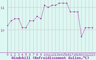 Courbe du refroidissement olien pour Samatan (32)